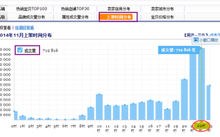 淘宝商品上下架策略，如何优化商品展示与提升销售效率