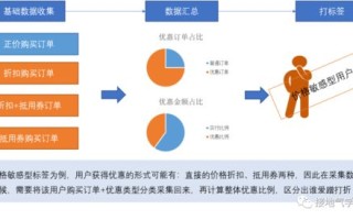 安全补单，探索提升销量的优选策略