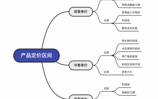 淘宝商品定价策略，探索与解析