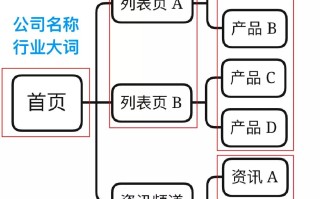 、描述、图片标签等位置合理地布局关键词，提高商品被搜索到的几率