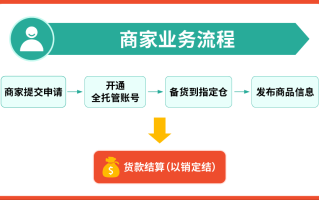 卖家放单平台操作流程