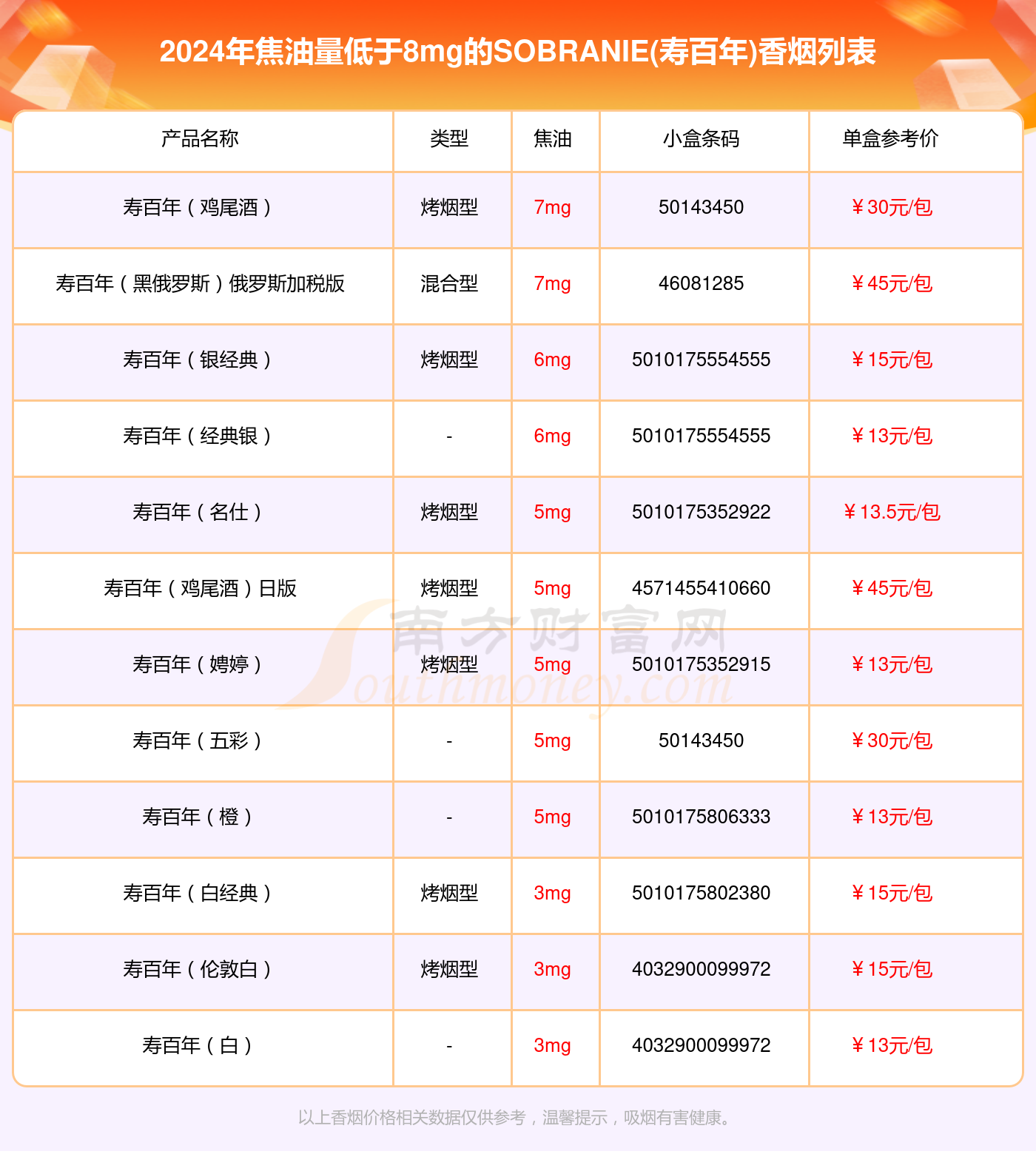 什么烟焦油量低 低焦油香烟排行榜(8款)