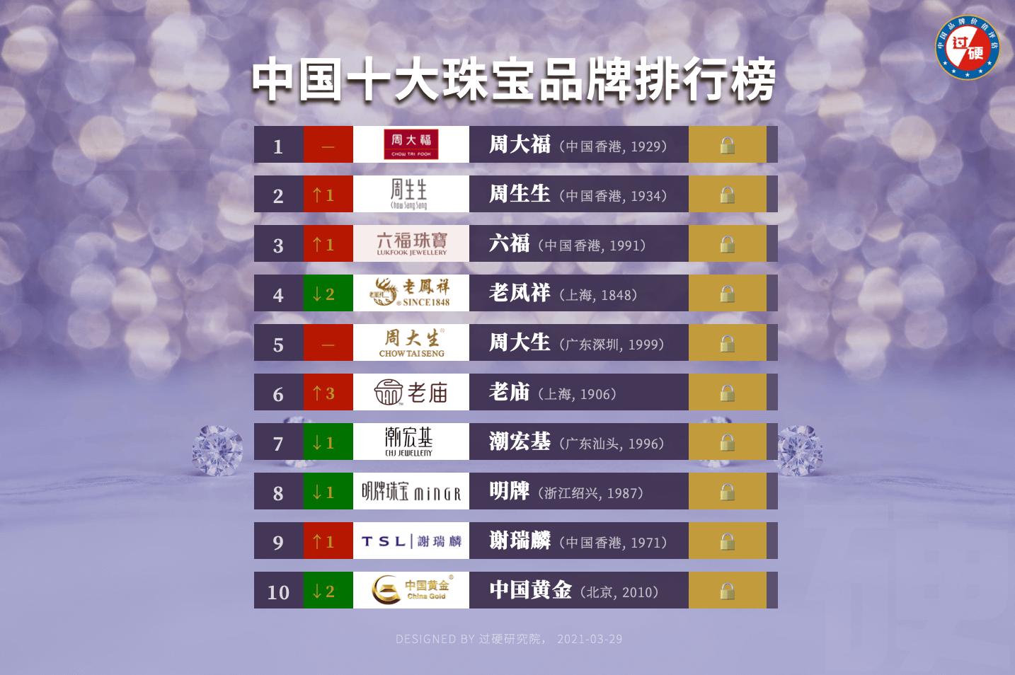 黄金珠宝品牌排行榜2025年排名前十名榜单出炉