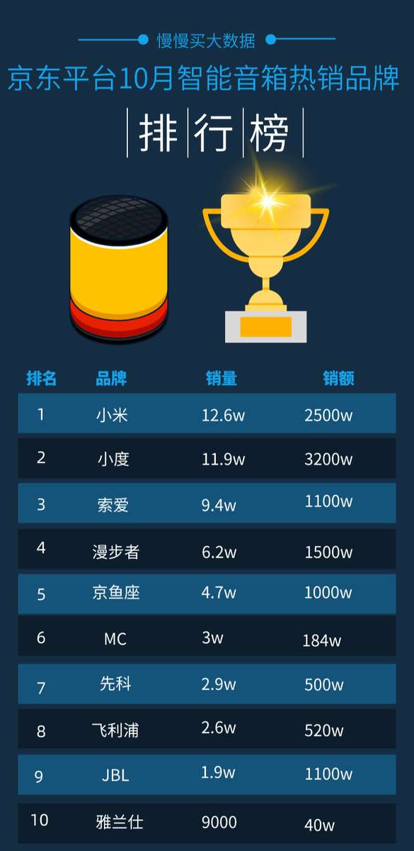 智能音响品牌排行榜前十2025年排名前十名榜单出炉