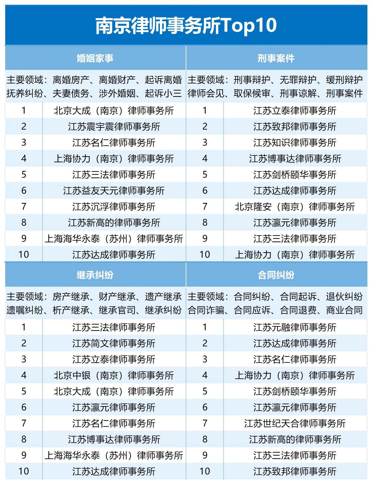 南京律师事务所排名前十名2025年排名前十名榜单出炉