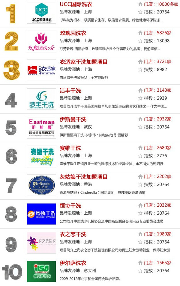 宠物护理加盟10大品牌排行榜2025年排名前十名榜单出炉