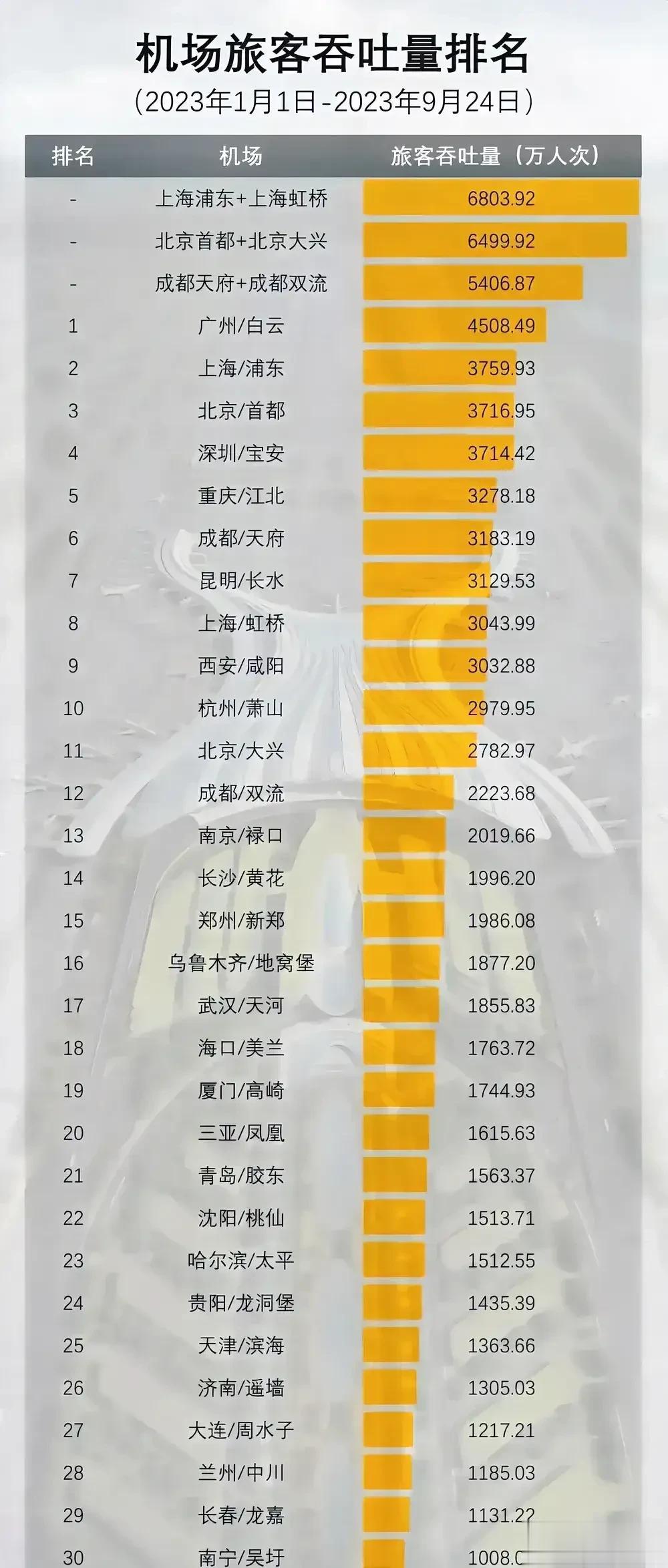 中国十大吞吐量特别大的机场2025年排名前十名榜单出炉