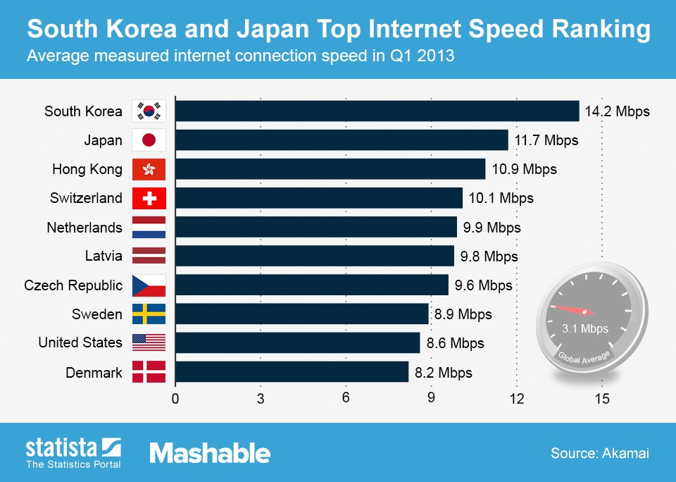 南美洲网速特别快的国家排行榜:16国网速均低于5Mbps2025近期排名前十名分析