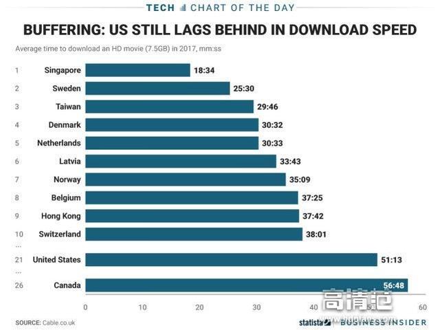 南美洲网速特别快的国家排行榜:16国网速均低于5Mbps2025近期排名前十名分析
