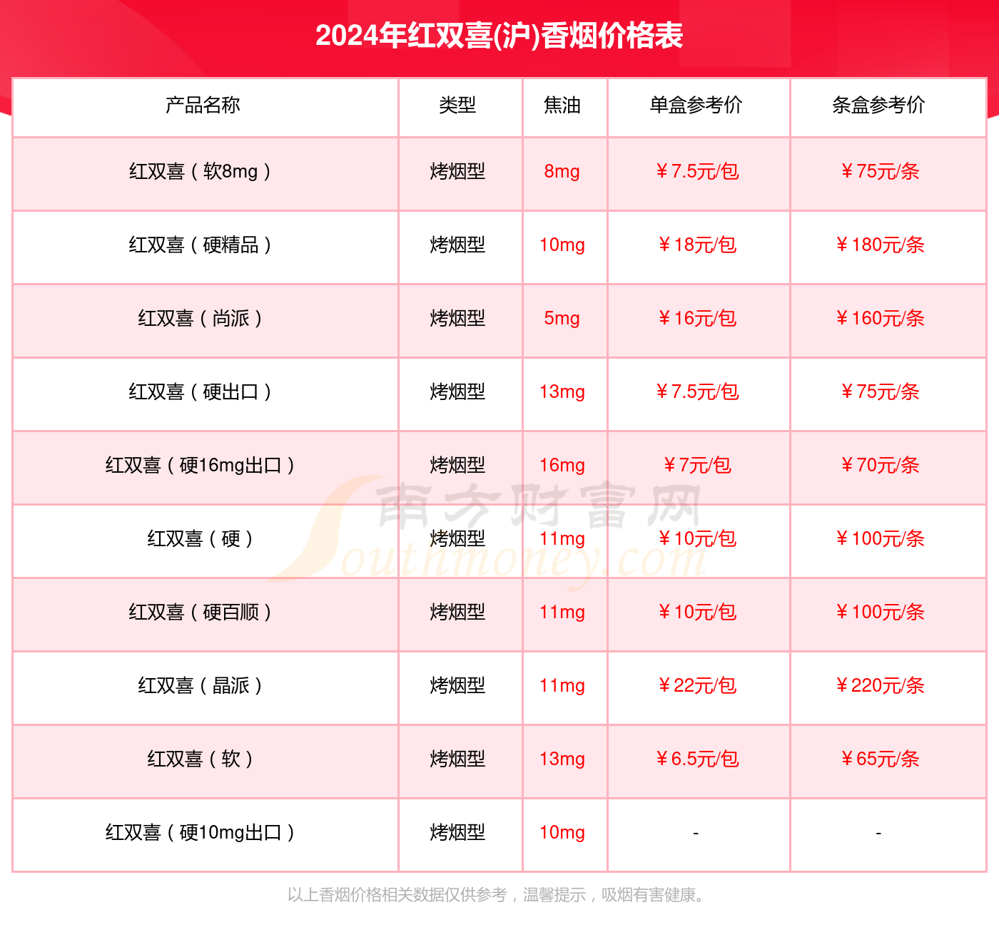 红双喜(沪)烟的价格和图片2025近期排名前十名分析