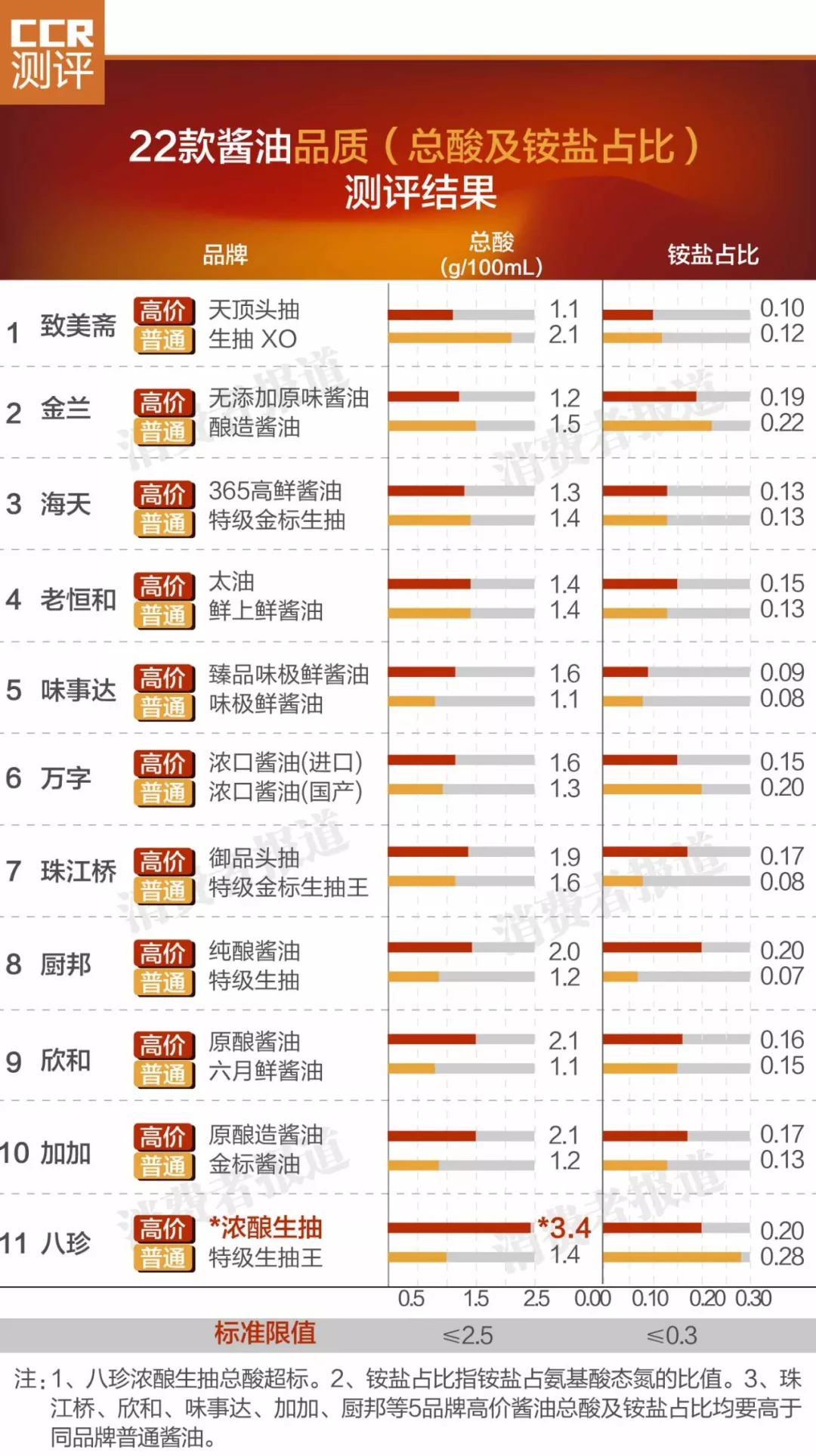 生抽酱油哪个牌子好2025近期排名前十名分析
