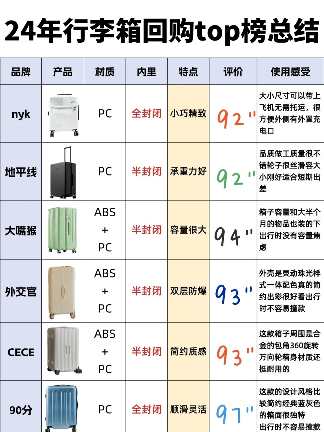 十大拉杆箱品牌排行榜2025特别新排名前十名分析