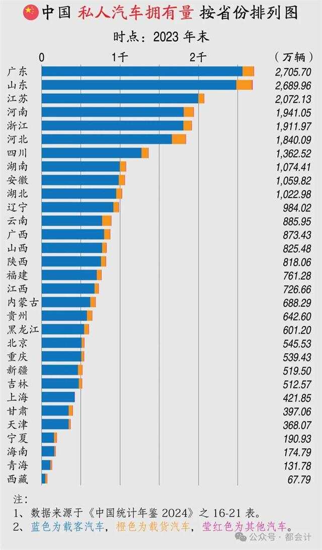 全国各省私人汽车拥有量排行榜2025特别新排名前十名分析
