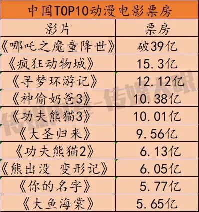 国漫电影票房排行十名2025年排名前十名榜单出炉