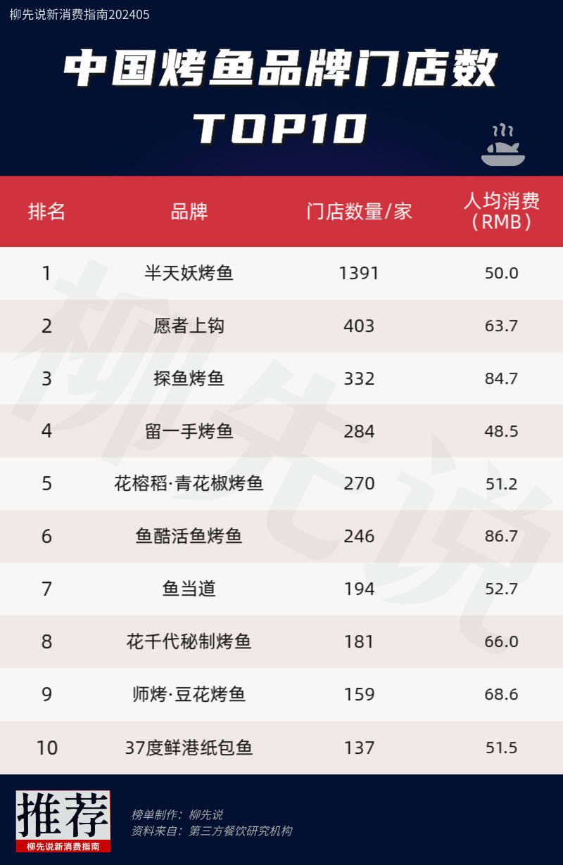 全国排名前十的烤鱼2025年排名前十名榜单出炉