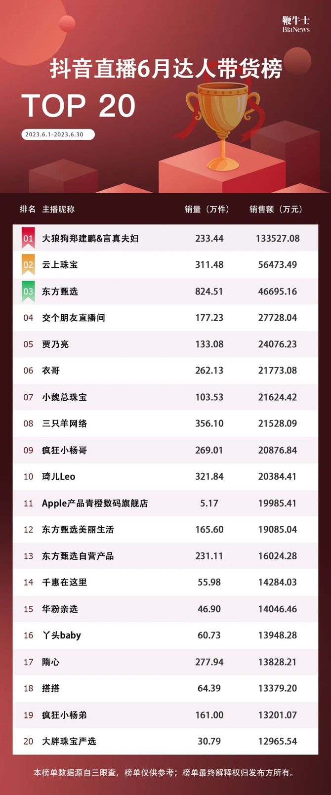 直播电商主播GMV月榜2025年排名前十名榜单出炉