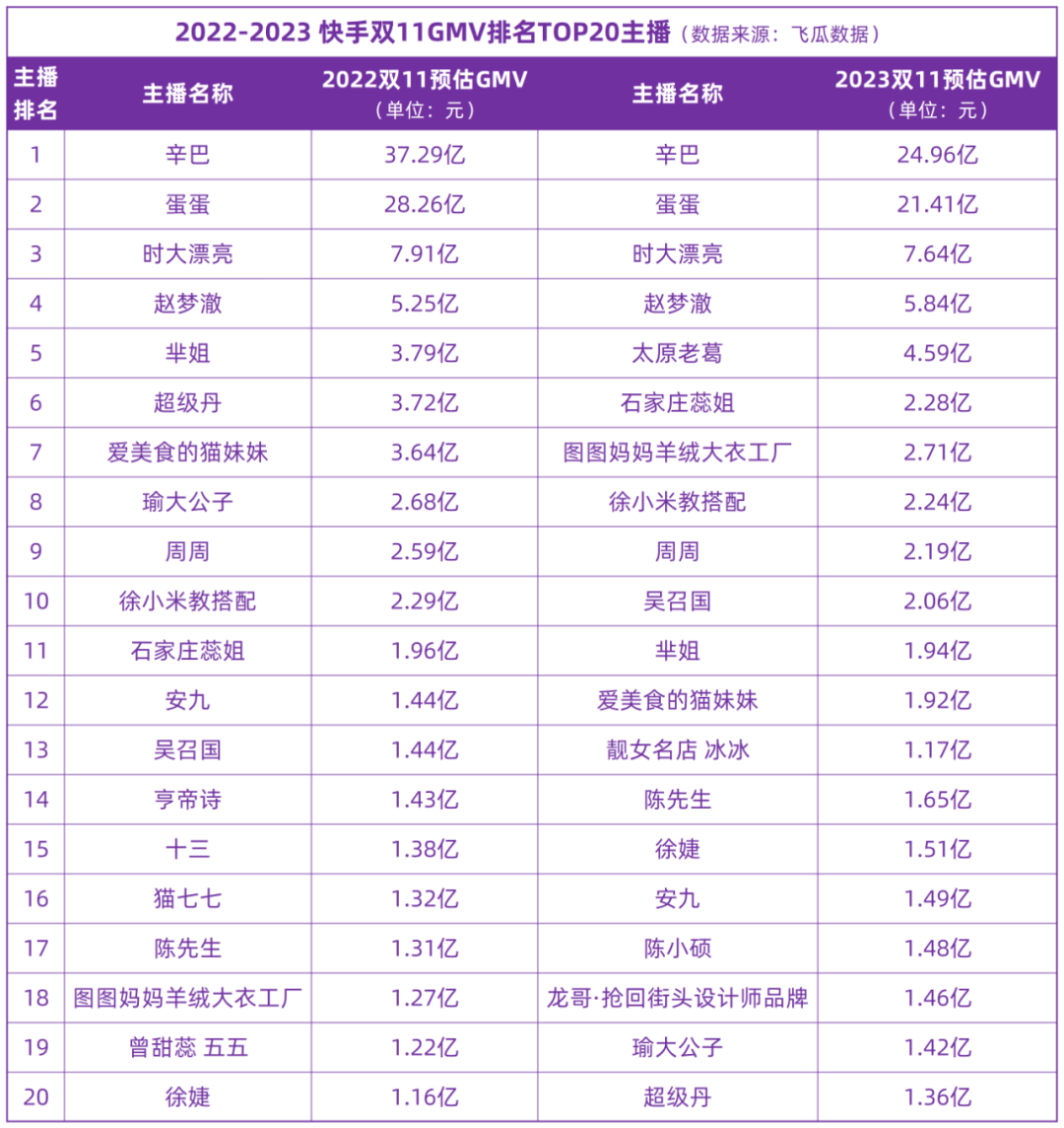 直播电商主播GMV月榜2025年排名前十名榜单出炉