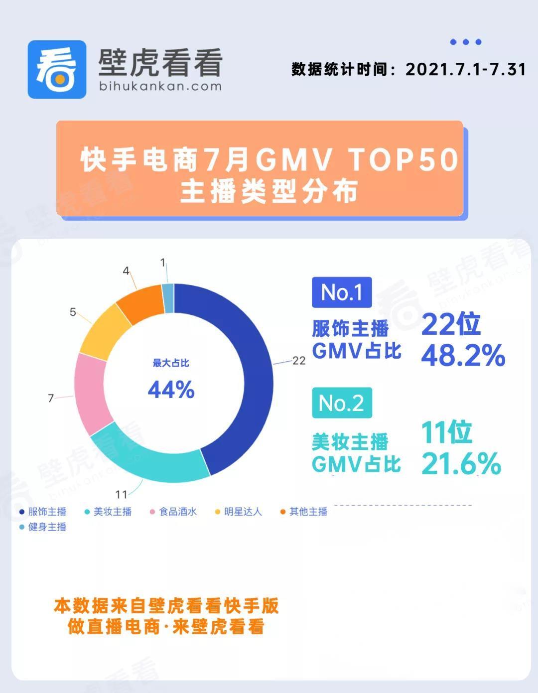 直播电商主播GMV月榜2025年排名前十名榜单出炉