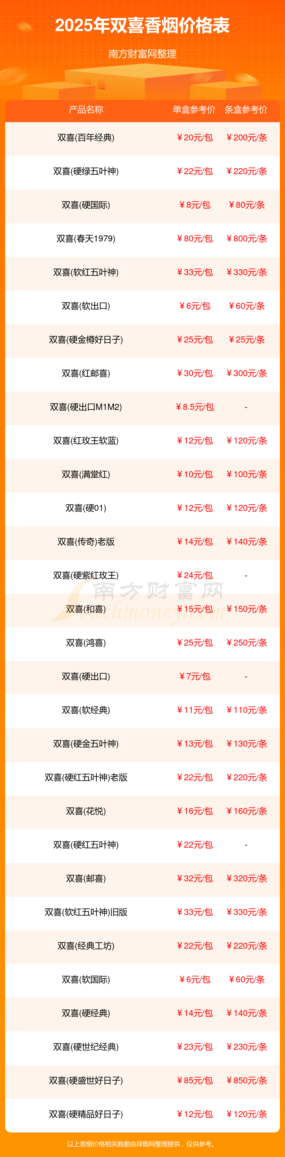 双喜牌香烟价格表之常见种类价钱对照