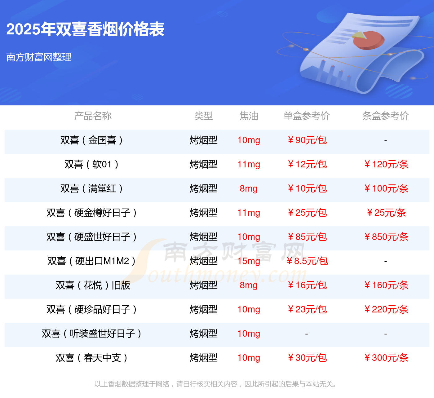 双喜牌香烟价格表之常见种类价钱对照