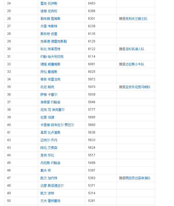 NBA赛场上十大亚洲球员排行榜2025年排名前十名榜单出炉