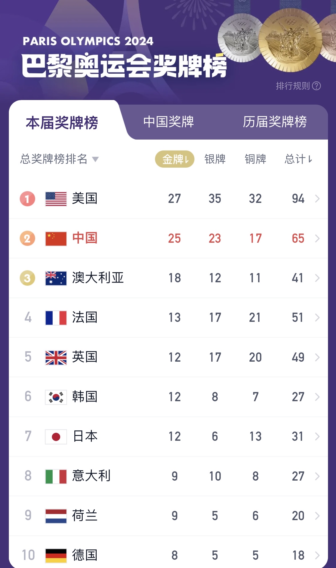 历史上的奥运会2025近期排名前十名分析