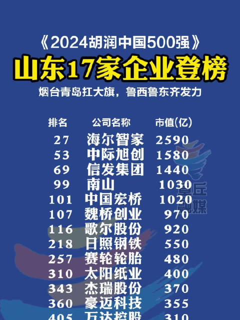 2021年鲁企300强排行榜-鲁企300强名单发布(附完整榜单)2025特别新排名前十名分析