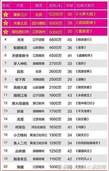 网络作家排行榜前十名2025特别新排名前十名分析