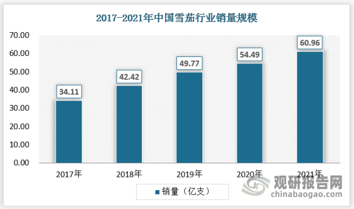 新消费形势下雪茄烟的发展之机 国内雪茄市场分析！