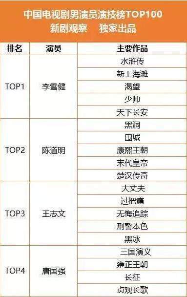 演技特别烂十大男星2025年排名前十名榜单出炉