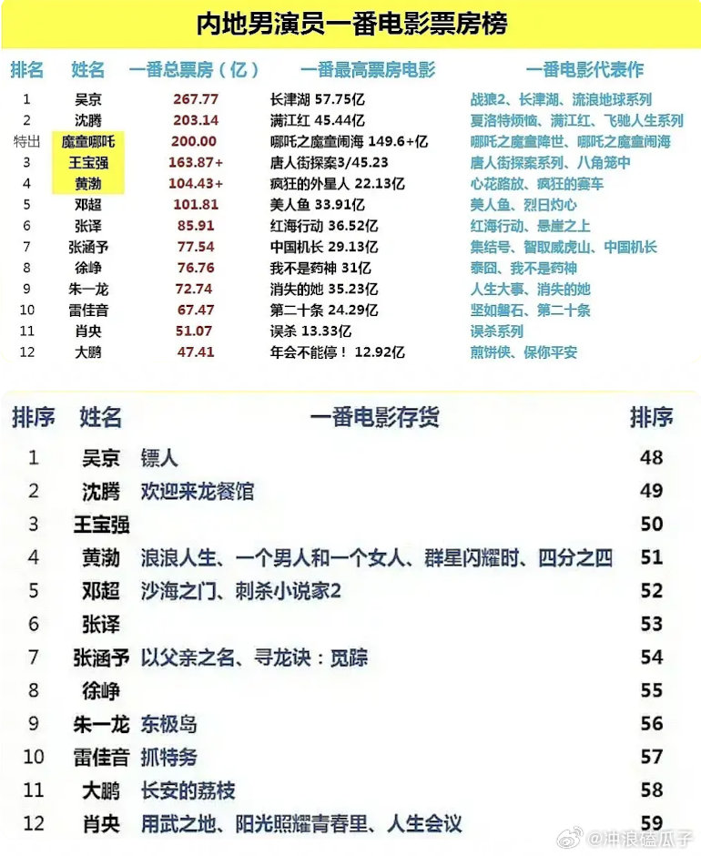 演技特别烂十大男星2025年排名前十名榜单出炉
