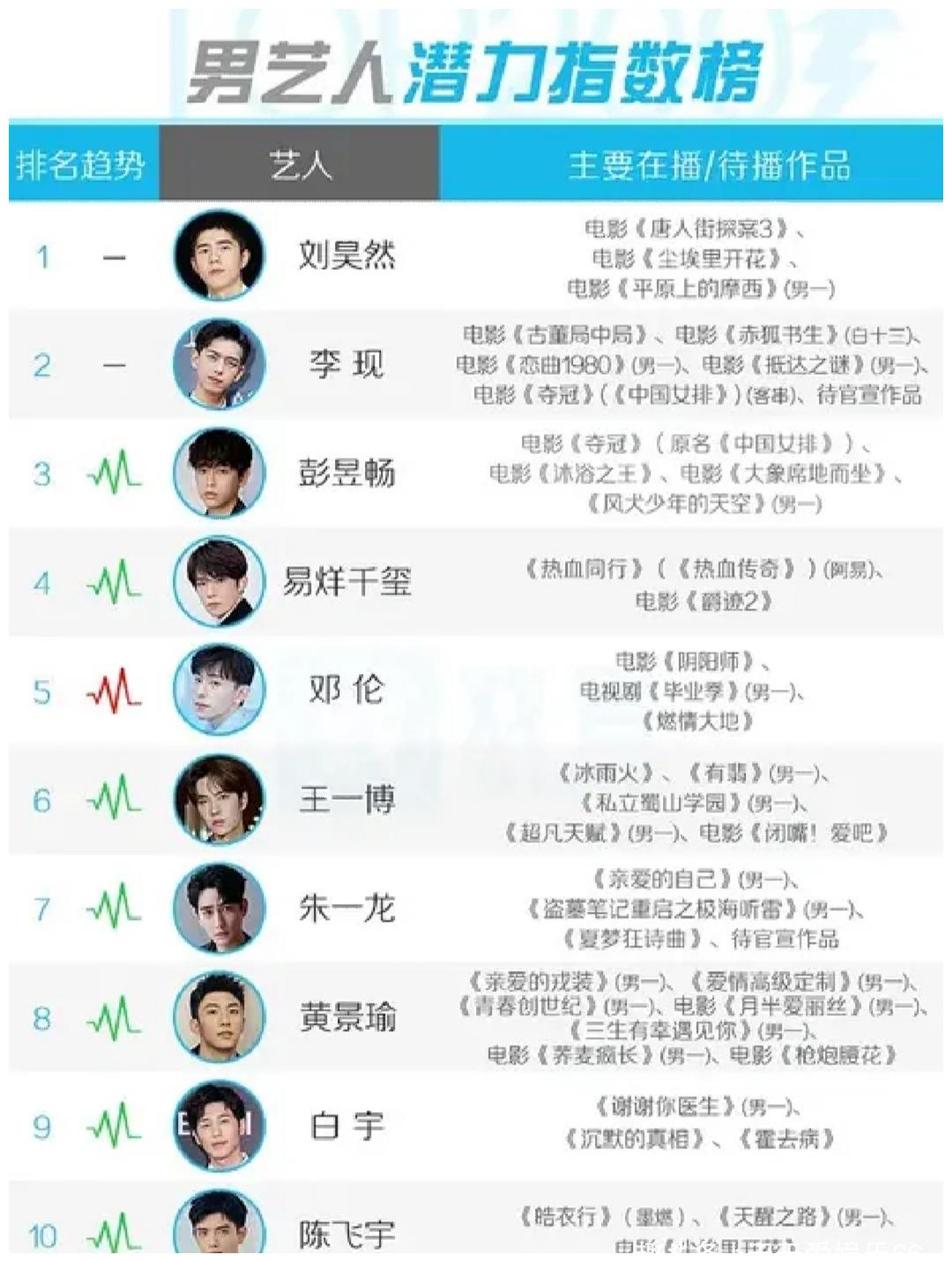 演技特别烂十大男星2025年排名前十名榜单出炉