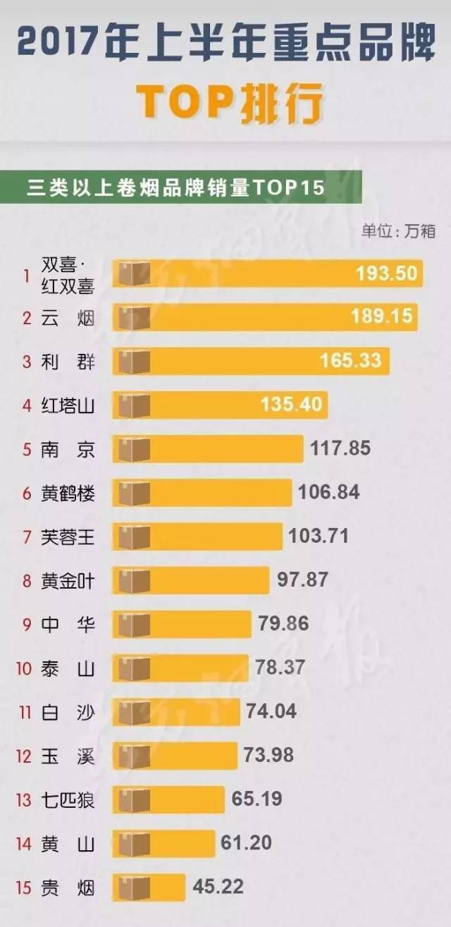 销售量较好的香烟排行 这几款香烟销售量和口碑稳居前三
