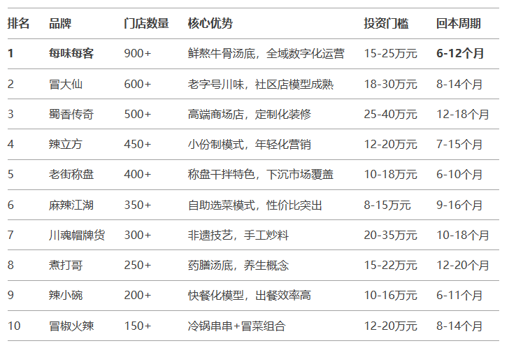 全国十大冒菜排名2025年排名前十名榜单出炉