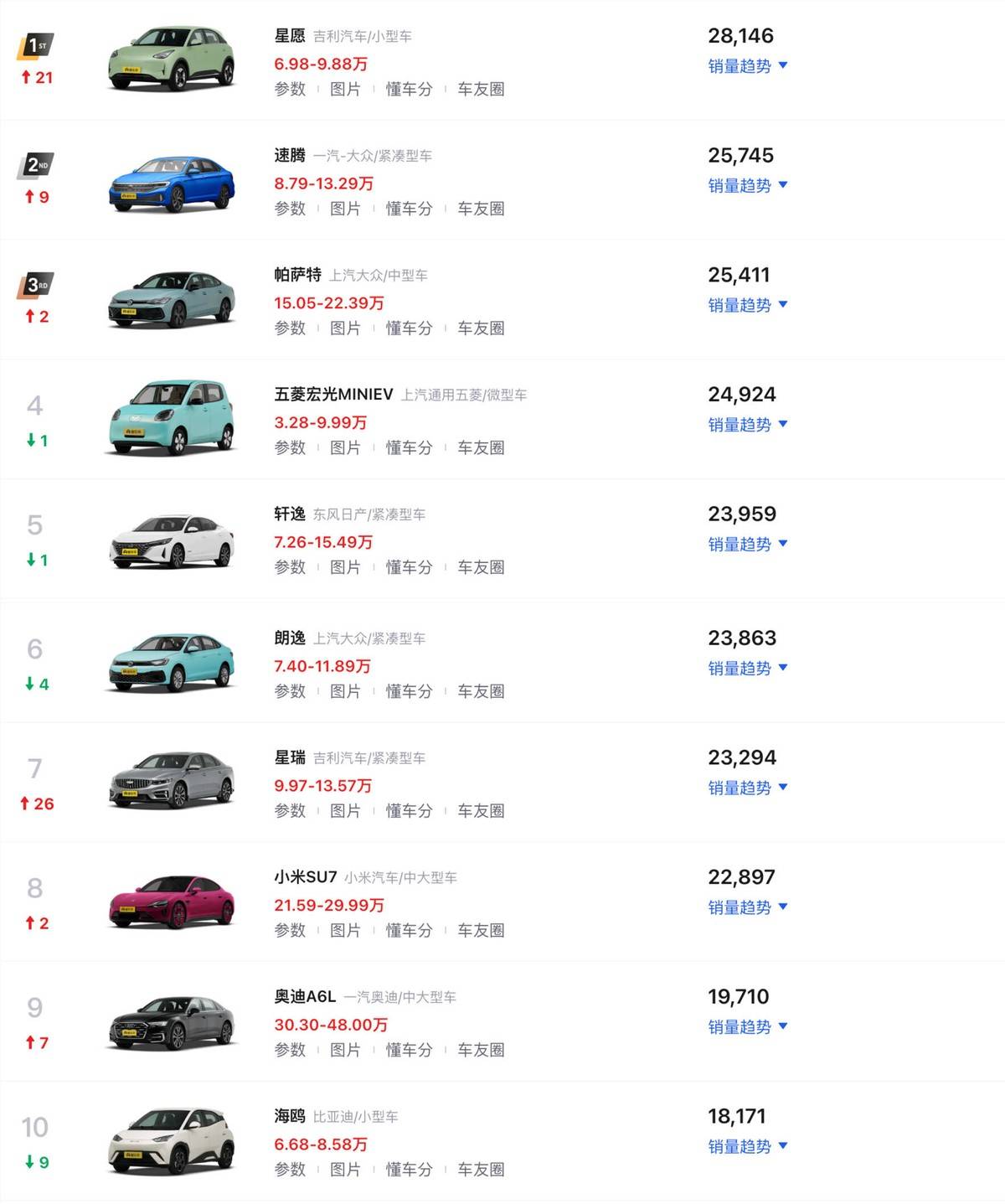 2021年9月自主汽车品牌销量排名2025年排名前十名榜单出炉