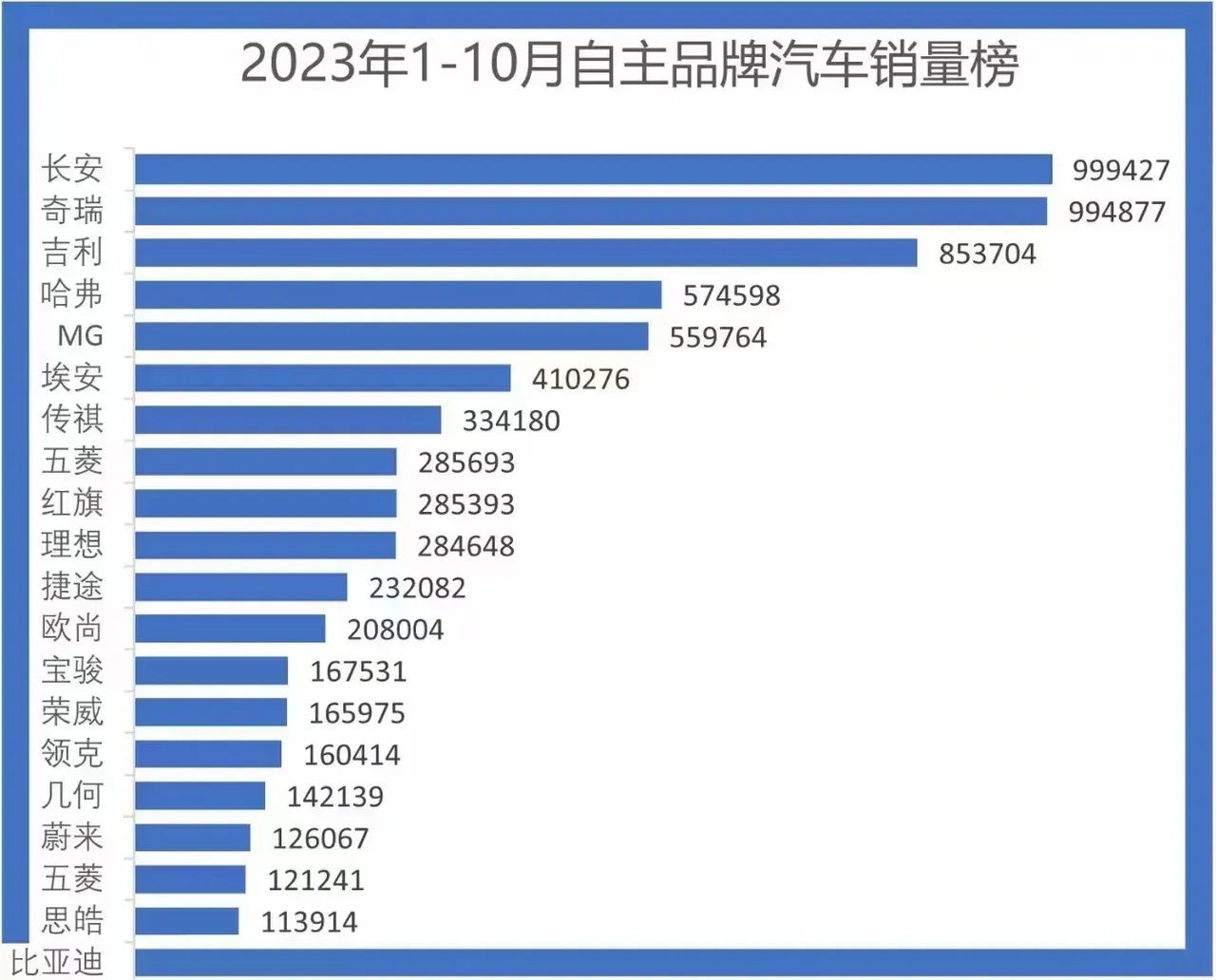 2021年9月自主汽车品牌销量排名2025年排名前十名榜单出炉