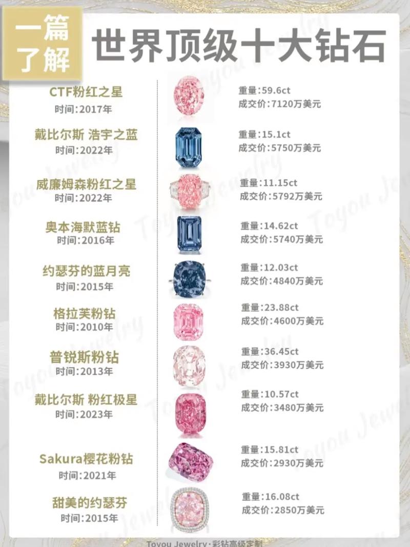 世界上特别贵的十大钻石2025年排名前十名榜单出炉