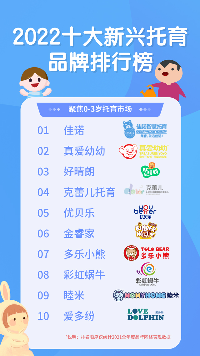 托育加盟10大品牌排行榜2025年排名前十名榜单出炉