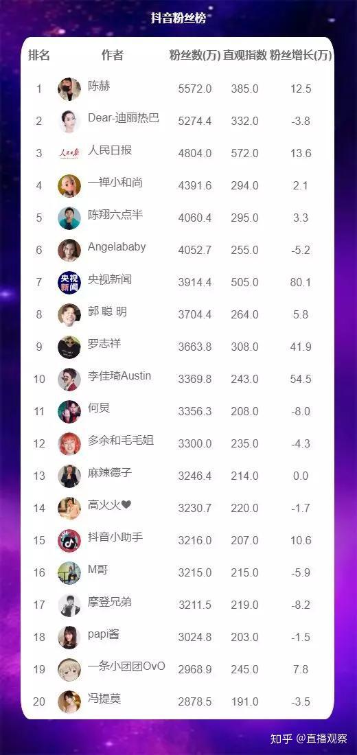 抖音粉丝特别多的人排行榜20212025年排名前十名榜单出炉
