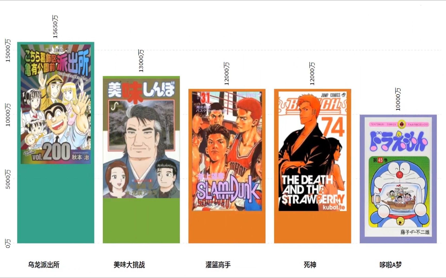 日本销量特别高的十大漫画作品2025年排名前十名榜单出炉