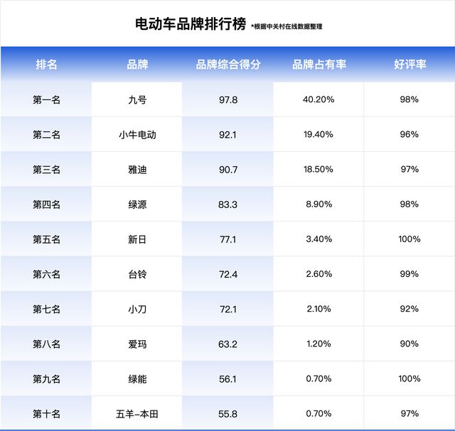 锂电池电动车哪个牌子好2025年排名前十名榜单出炉