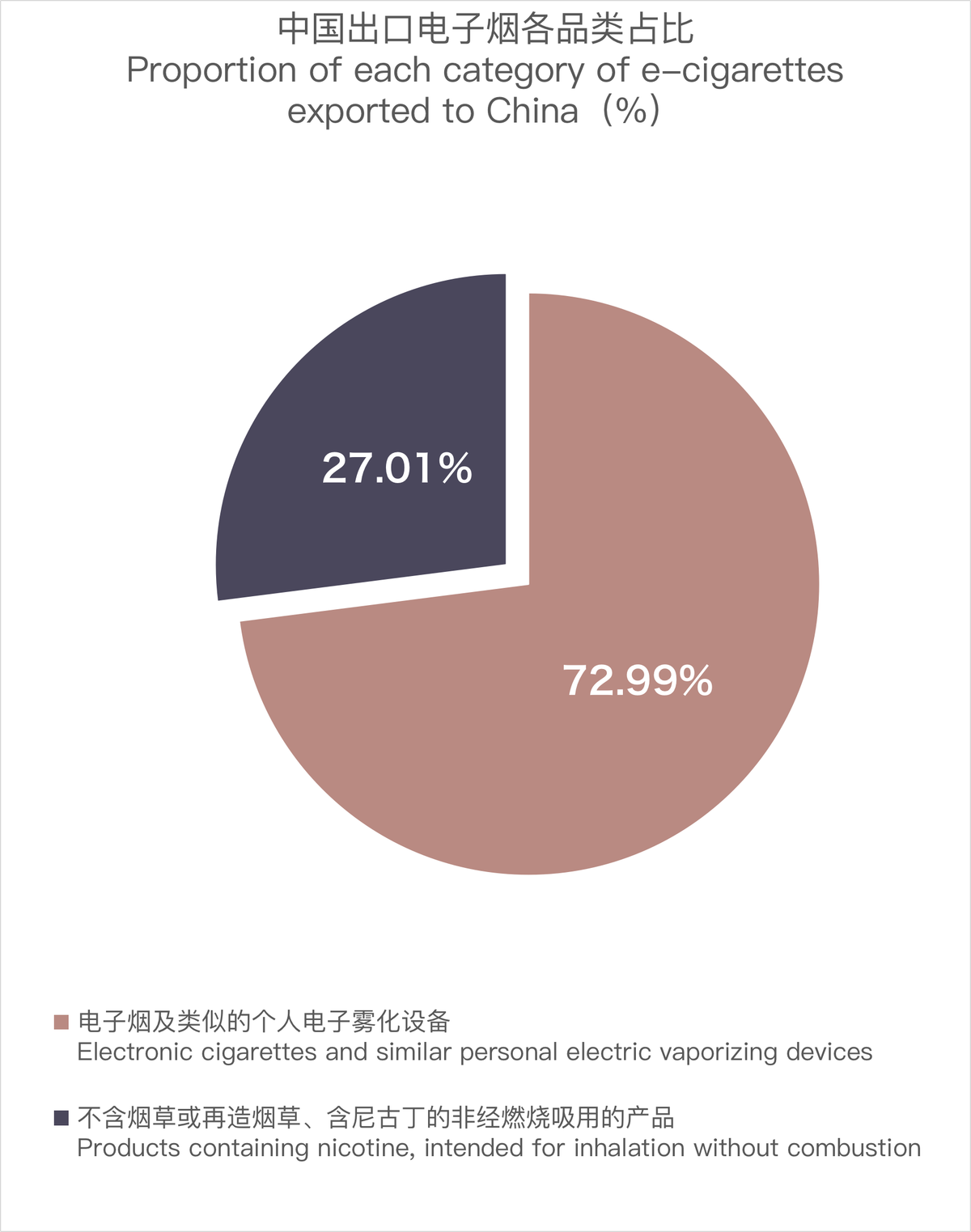 印尼2018年卷烟出口价值达9316亿美元
