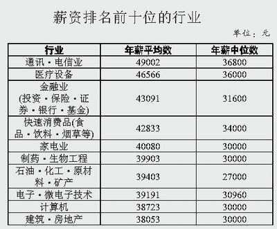中国职业收入排行榜2025年排名前十名榜单出炉