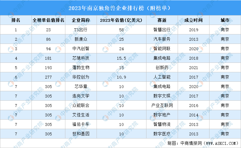 南京十大企业排名2025年排名前十名榜单出炉