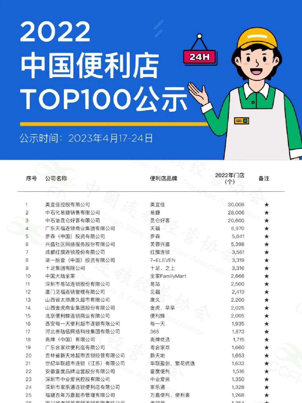 中国十大便利店排名2025年排名前十名榜单出炉