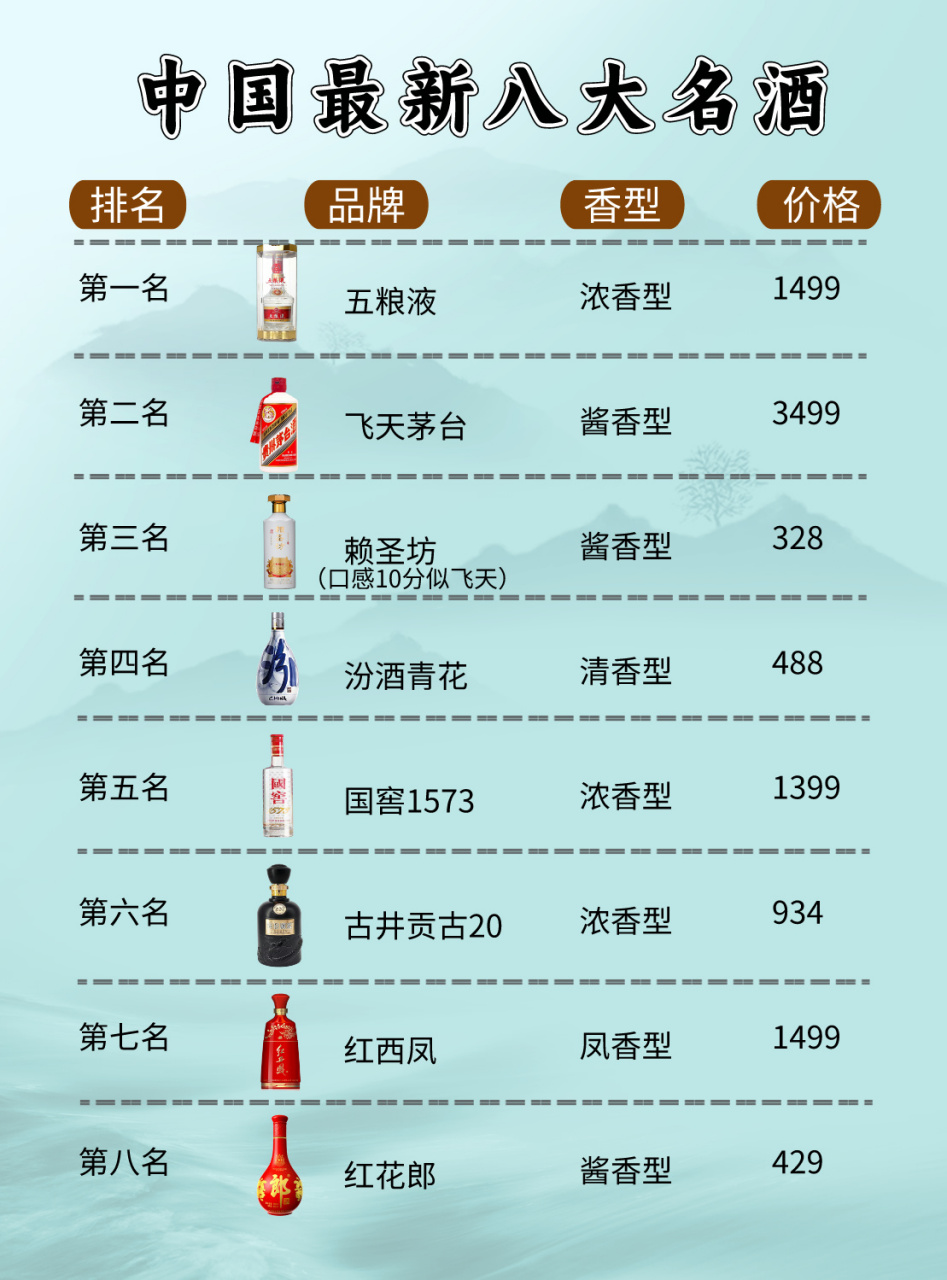 北京十大名酒排行榜2025年排名前十名榜单出炉