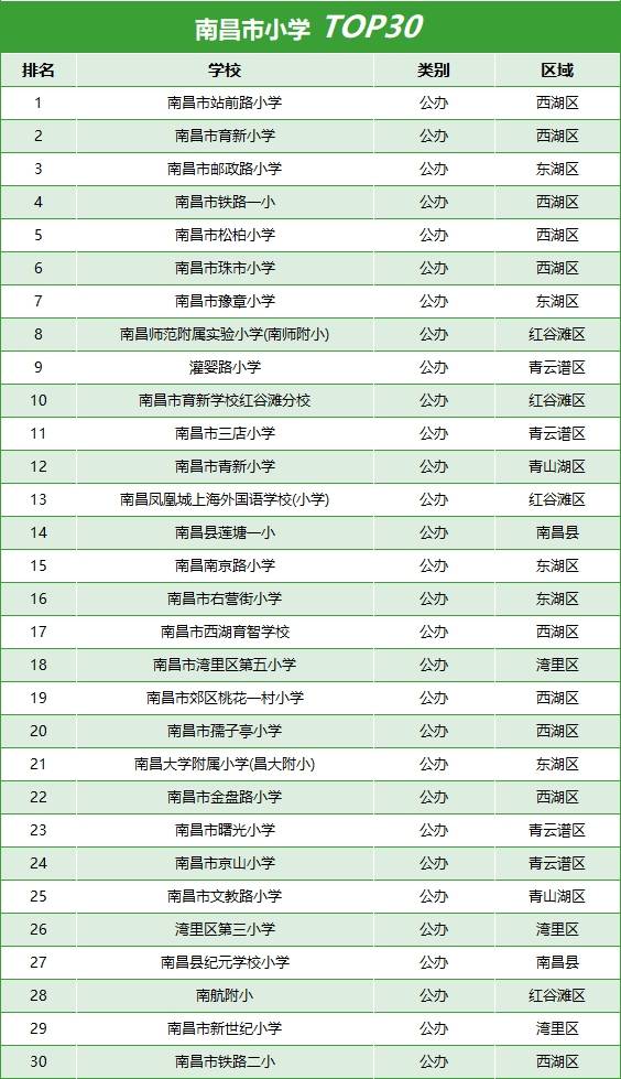 南昌十大重点小学排行榜2025年排名前十名榜单出炉