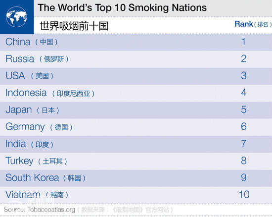 世界最受欢迎香烟排行中国香烟未上榜