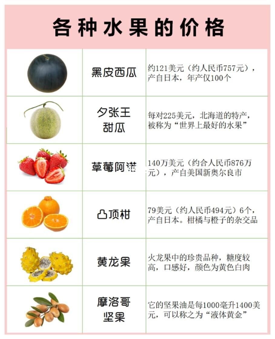 世界上特别贵的4种水果2025年排名前十名榜单出炉