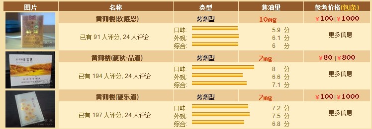 黄鹤楼香烟排行榜黄鹤楼香烟竟然这么贵